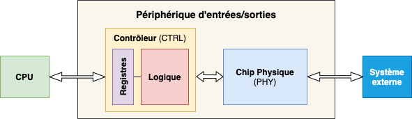 Architecture d'un périphérique d'entrées/sorties